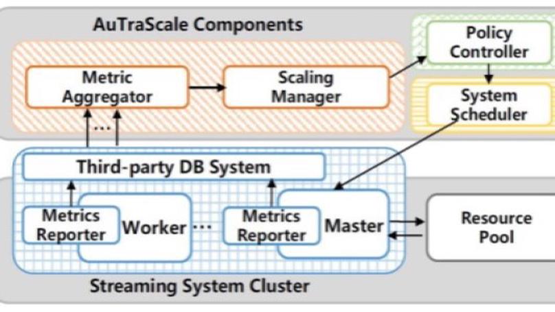 AuTraScale: An Automated and Transfer Learning Solution for Streaming System Auto-Scaling